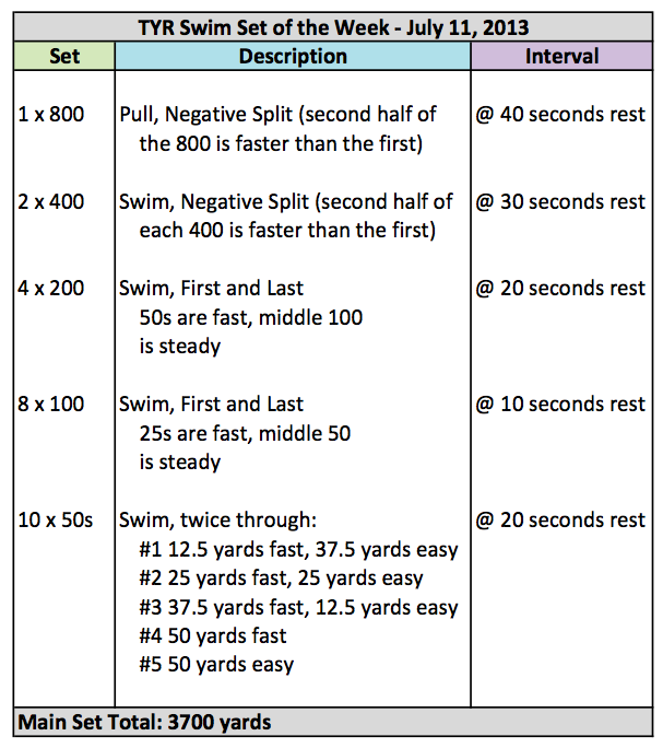 TYR Swim Set of the Week – July 11, 2013 (and my first giveaway!)